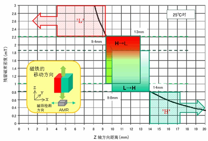 圖7:鐵氧體磁鐵的模擬例子