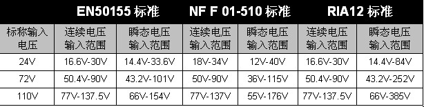 表1:幾種鐵路標(biāo)準(zhǔn)中輸入電壓范圍的規(guī)范要求