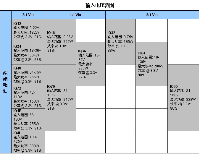 表2:SynQor新工業(yè)級(jí)產(chǎn)品InQor系列,其功率等級(jí)和效率是標(biāo)稱輸入電壓和輸入電壓范圍的函數(shù)