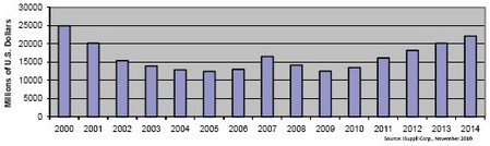 2006和2007年?duì)I業(yè)收入短暫上揚(yáng),但難以為繼,2008和2009年表現(xiàn)低迷