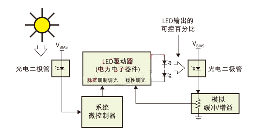 PWM(脈寬調(diào)制)用于日/夜控制,線性控制用于光輸出