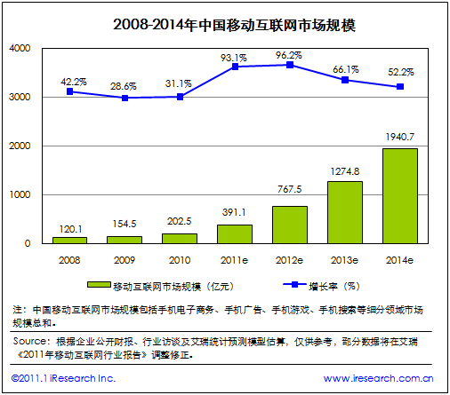 2008-2014年中國移動互聯網市場規模(電子元件技術網)