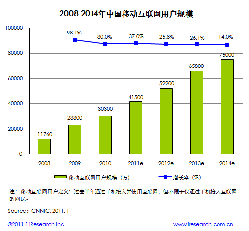 2008-2014年中國移動互聯網用戶規模(電子元件技術網)