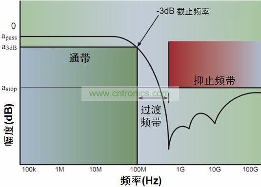 圖3:?jiǎn)味说屯V波器特性