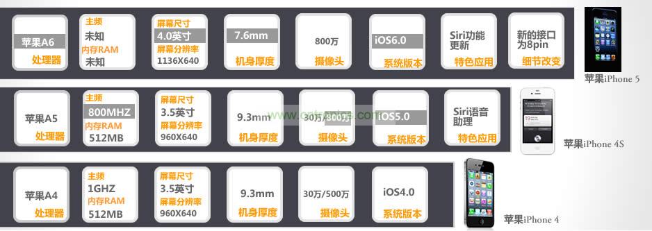 iPhone 5與iPhone 4S、iPhone 4性能比拼