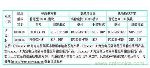dc/dc電源模塊應用在rs-485/232等接口電路中的dc/dc電源模塊的型號參考。