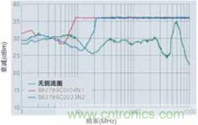 CAN總線處的射頻抗擾性得到加強，扼流圈的應(yīng)用大大增加了抗擾度