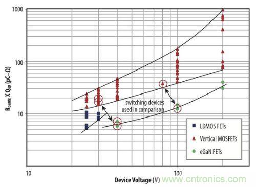 圖1:硅MOSFET及氮化鎵場效應晶體管的品質因數與電壓關系的比較