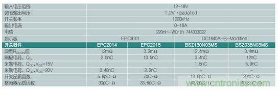圖3:所選的低壓降壓轉換器規格的比較