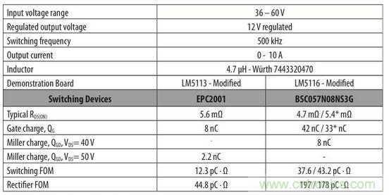 圖7:所選的中壓降壓轉換器規格的比較