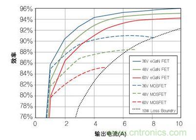 圖8:在36V- 60V轉12 V、500kHz 降壓轉換器,氮化鎵與MOSFET器件的效率比較