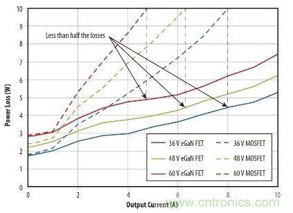 圖9:在36 V- 60V轉12 V、500kHz 降壓轉換器,氮化鎵與MOSFET器件的功率損耗比較