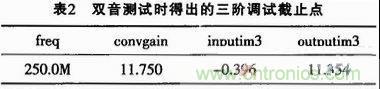 表2：雙音測試時得出的三階調(diào)試截止點(diǎn)