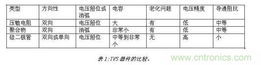 對抗靜電放電，ESD防護器件該如何選擇？
