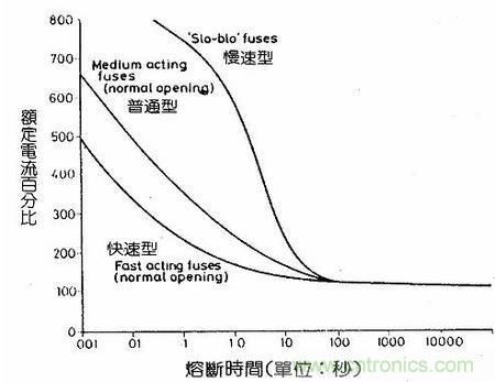 深度剖析：保險絲是不是真的足夠保險？