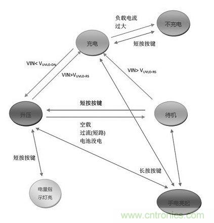 【導讀】移動電源現在已經成為人手必備的產品，智能機平板的流行讓電量總是處于一種不夠用的狀態，移動電源也應時而生，不過移動電源的問題也越來越多，更新換代也就越來越頻繁，如何讓移動電源高效率又安全呢？請看本文。