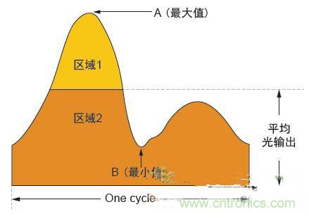 反激LED驅(qū)動就真的穩(wěn)定嗎？為什么PFC調(diào)節(jié)效果好？
