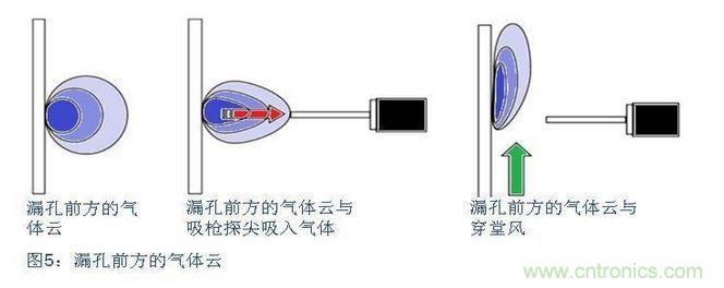 八、在試漏區避免穿堂風對吸槍的影響