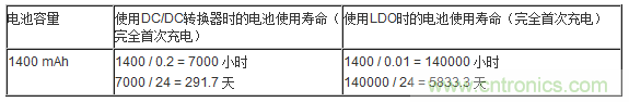 提高降壓轉(zhuǎn)換器的輕負(fù)載效率?LDO如何發(fā)力?