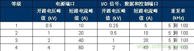 表 2、IEC 61000-4-4 嚴(yán)重性測(cè)試等級(jí)。