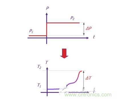 Mentor Graphics的T3Ster 熱瞬態測試儀可記錄短短1微秒（1 x 10-6秒）之后 LED 的瞬態響應，溫度分辨率為0.01&deg;C。