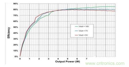 顯示的是使用一個無線電源發射器 （bq500215） 與一個無線電源接收器 （bq51025） 、評估板 （EVM） 和適當組件選擇組合配置的10W無線電力傳輸的總體系統效率。