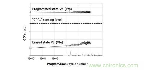 已擦除狀態(tài)下單元閾值電壓(Vte)和已燒寫狀態(tài)下單元閾值電壓(Vtp)的循環(huán)擦寫過程示例