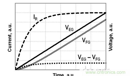 FG電壓和EG電壓、EG-FG電壓差以及流經(jīng)電阻R的電流的時序圖,對應(yīng)于公式(2)-(4)