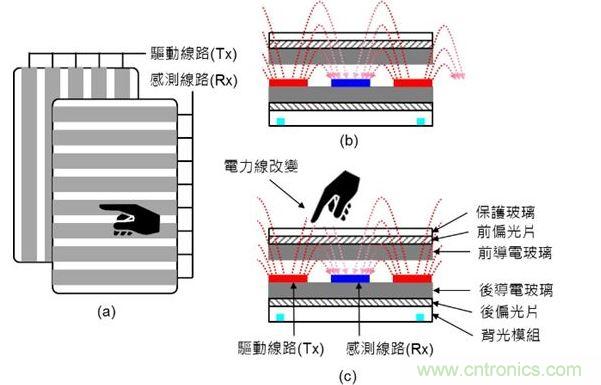 投射式電容觸摸示意圖。（a）驅(qū)動(dòng)線路與感測(cè)線路在上下不同的導(dǎo)電玻璃上；（b）與（c）驅(qū)動(dòng)線路與感測(cè)線路都在下方的導(dǎo)電玻璃上。（Source：Noun Project）