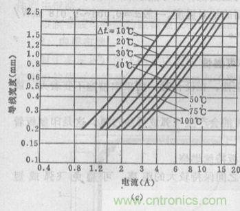(多圖) 超強(qiáng)整理！PCB設(shè)計(jì)之電流與線寬的關(guān)系