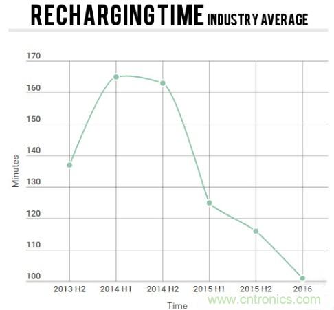 電池壽命與減肥拼反彈，是誰“坑”消費(fèi)者還是廠商？