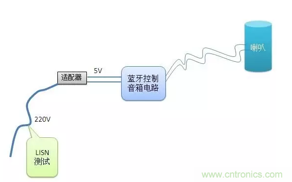 傳導(dǎo)發(fā)射,狠招不出,限值超標就是解決不了