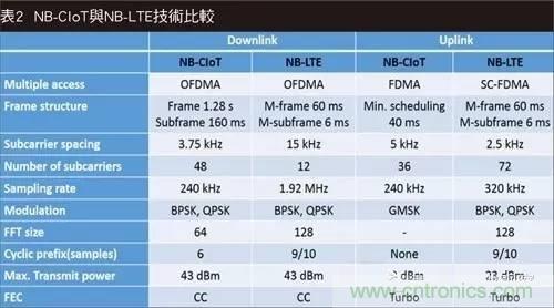 NB-LTE與NB-CIoT誰更能討得5G的歡心？