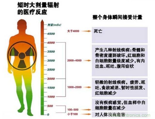 編輯親測(cè)帶你了解輻射真相,讓你不再談“輻”色變
