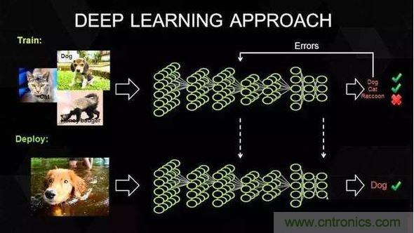 【導(dǎo)讀】深度學(xué)習(xí)在這十年，甚至是未來幾十年內(nèi)都有可能是最熱門的話題。雖然深度學(xué)習(xí)已是廣為人知了，但它并不僅僅包含數(shù)學(xué)、建模、學(xué)習(xí)和優(yōu)化。算法必須在優(yōu)化后的硬件上運行，因為學(xué)習(xí)成千上萬的數(shù)據(jù)可能需要長達(dá)幾周的時間。因此，深度學(xué)習(xí)網(wǎng)絡(luò)亟需更快、更高效的硬件。  　　眾所周知，并非所有進(jìn)程都能在CPU上高效運行。游戲和視頻處理需要專門的硬件——圖形處理器（GPU），信號處理則需要像數(shù)字信號處理器（DSP）等其它獨立的架構(gòu)。人們一直在設(shè)計用于學(xué)習(xí)（learning）的專用硬件，例如，2016年3月與李世石對陣的AlphaGo計算機(jī)使用了由1920個CPU和280個GPU組成的分布式計算模塊。而隨著英偉達(dá)發(fā)布新一代的Pascal GPU，人們也開始對深度學(xué)習(xí)的軟件和硬件有了同等的關(guān)注。接下來，讓我們重點來看深度學(xué)習(xí)的硬件架構(gòu)。  　　對深度學(xué)習(xí)硬件平臺的要求  　　要想明白我們需要怎樣的硬件，必須了解深度學(xué)習(xí)的工作原理。首先在表層上，我們有一個巨大的數(shù)據(jù)集，并選定了一種深度學(xué)習(xí)模型。每個模型都有一些內(nèi)部參數(shù)需要調(diào)整，以便學(xué)習(xí)數(shù)據(jù)。而這種參數(shù)調(diào)整實際上可以歸結(jié)為優(yōu)化問題，在調(diào)整這些參數(shù)時，就相當(dāng)于在優(yōu)化特定的約束條件。 1 　　百度的硅谷人工智能實驗室（SVAIL）已經(jīng)為深度學(xué)習(xí)硬件提出了DeepBench基準(zhǔn)，這一基準(zhǔn)著重衡量的是基本計算的硬件性能，而不是學(xué)習(xí)模型的表現(xiàn)。這種方法旨在找到使計算變慢或低效的瓶頸。 因此，重點在于設(shè)計一個對于深層神經(jīng)網(wǎng)絡(luò)訓(xùn)練的基本操作執(zhí)行效果最佳的架構(gòu)。那么基本操作有哪些呢？現(xiàn)在的深度學(xué)習(xí)算法主要包括卷積神經(jīng)網(wǎng)絡(luò)（CNN）和循環(huán)神經(jīng)網(wǎng)絡(luò)（RNN）。基于這些算法，DeepBench提出以下四種基本運算：  　　矩陣相乘（Matrix MulTIplicaTIon）——幾乎所有的深度學(xué)習(xí)模型都包含這一運算，它的計算十分密集。  　　卷積（ConvoluTIon）——這是另一個常用的運算，占用了模型中大部分的每秒浮點運算（浮點／秒）。  　　循環(huán)層（Recurrent Layers ）——模型中的反饋層，并且基本上是前兩個運算的組合。  　　All Reduce——這是一個在優(yōu)化前對學(xué)習(xí)到的參數(shù)進(jìn)行傳遞或解析的運算序列。在跨硬件分布的深度學(xué)習(xí)網(wǎng)絡(luò)上執(zhí)行同步優(yōu)化時（如AlphaGo的例子），這一操作尤其有效。  　　除此之外，深度學(xué)習(xí)的硬件加速器需要具備數(shù)據(jù)級別和流程化的并行性、多線程和高內(nèi)存帶寬等特性。 另外，由于數(shù)據(jù)的訓(xùn)練時間很長，所以硬件架構(gòu)必須低功耗。 因此，效能功耗比（Performance per Watt）是硬件架構(gòu)的評估標(biāo)準(zhǔn)之一。 　　 當(dāng)前趨勢與未來走向 2 英偉達(dá)的GPU在深度學(xué)習(xí)硬件市場上一直處于領(lǐng)先地位。圖片：英偉達(dá)  　　英偉達(dá)以其大規(guī)模的并行GPU和專用GPU編程框架CUDA主導(dǎo)著當(dāng)前的深度學(xué)習(xí)市場。但是越來越多的公司開發(fā)出了用于深度學(xué)習(xí)的加速硬件，比如谷歌的張量處理單元（TPU/Tensor Processing Unit）、英特爾的Xeon Phi Knight‘s Landing，以及高通的神經(jīng)網(wǎng)絡(luò)處理器（NNU/Neural Network Processor）。像Teradeep這樣的公司現(xiàn)在開始使用FPGA（現(xiàn)場可編程門陣列），因為它們的能效比GPU的高出10倍。 FPGA更靈活、可擴(kuò)展、并且效能功耗比更高。 但是對FPGA編程需要特定的硬件知識，因此近來也有對軟件層面的FPGA編程模型的開發(fā)。  　　此外，一直以來廣為人所接受的理念是，適合所有模型的統(tǒng)一架構(gòu)是不存在的，因為不同的模型需要不同的硬件處理架構(gòu)。 而研究人員正在努力，希望FPGA的廣泛使用能夠推翻這一說法。  　　大多數(shù)深度學(xué)習(xí)軟件框架（如TensorFlow、Torch、Theano、CNTK）是開源的，而Facebook最近也開放其 Big Sur 深度學(xué)習(xí)硬件平臺，因此在不久的將來，我們應(yīng)該會看到更多深度學(xué)習(xí)的開源硬件架構(gòu) 。