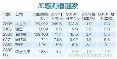 iPhone X搭載3D感測功能，供應鏈是如何準備的？