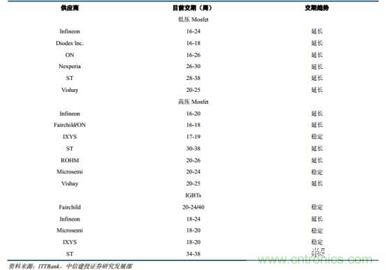 功率半導(dǎo)體，大漲價下的國產(chǎn)替代之路