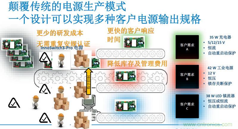 顛覆傳統(tǒng)電源生產模式，一個設計即可實現多種輸出規(guī)格