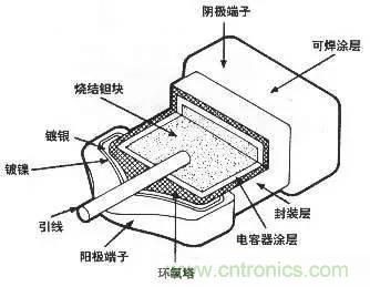用了那么多年的電容，但是電容的內(nèi)部結(jié)構(gòu)你知道嗎？