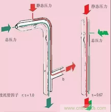 風向風速傳感器分類、原理及應用