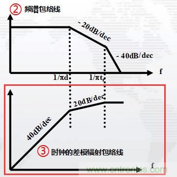 高頻段測試FAIL，為什么？