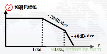 高頻段測試FAIL，為什么？
