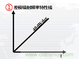 高頻段測試FAIL，為什么？