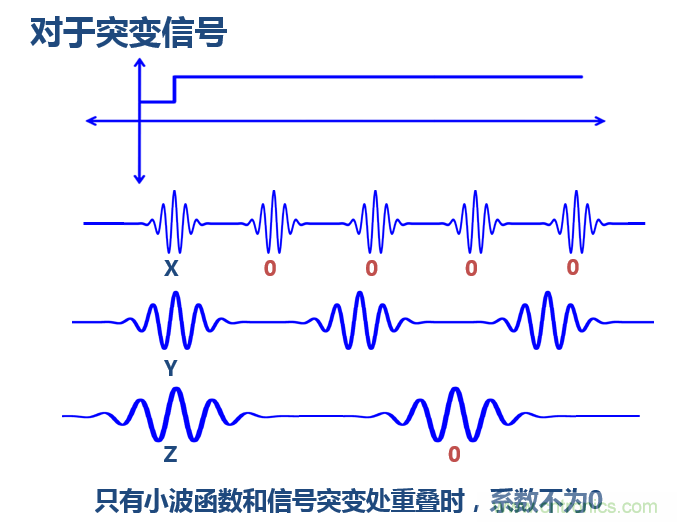 傅立葉分析和小波分析之間的關系？（通俗講解）