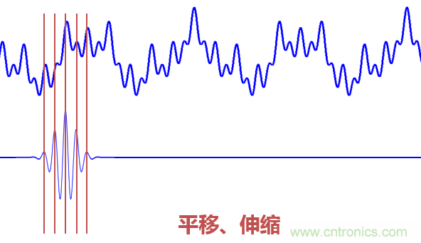 傅立葉分析和小波分析之間的關系？（通俗講解）