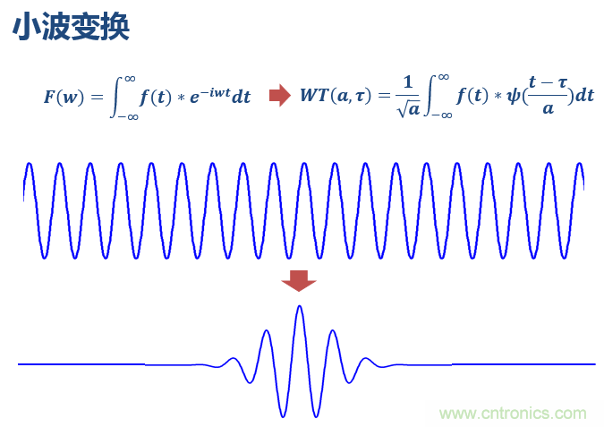 傅立葉分析和小波分析之間的關系？（通俗講解）