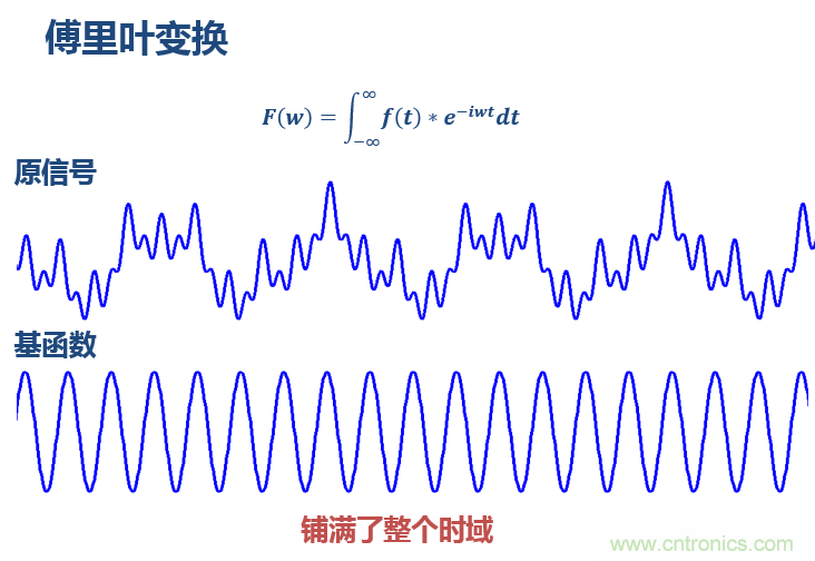 傅立葉分析和小波分析之間的關系？（通俗講解）
