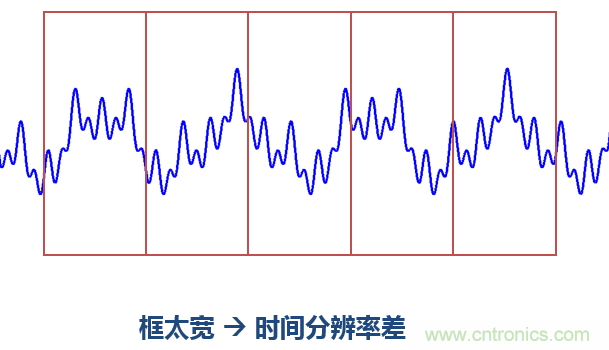 傅立葉分析和小波分析之間的關系？（通俗講解）