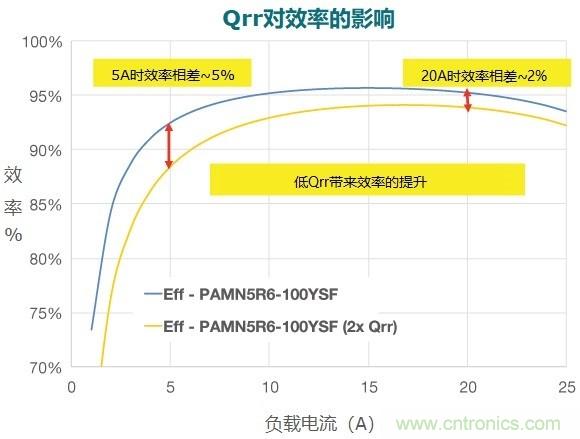MOSFET Qrr—在追求能效時，忽視這一參數是危險的