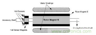 無刷直流電機(jī)：原理、優(yōu)勢、應(yīng)用！